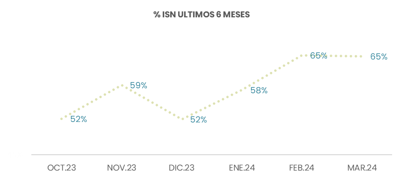 % ISN últimos 6 meses