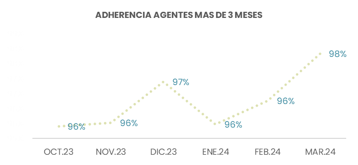 Adherencia agentes más de 3 meses
